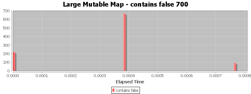Large Mutable Map - contains false 700